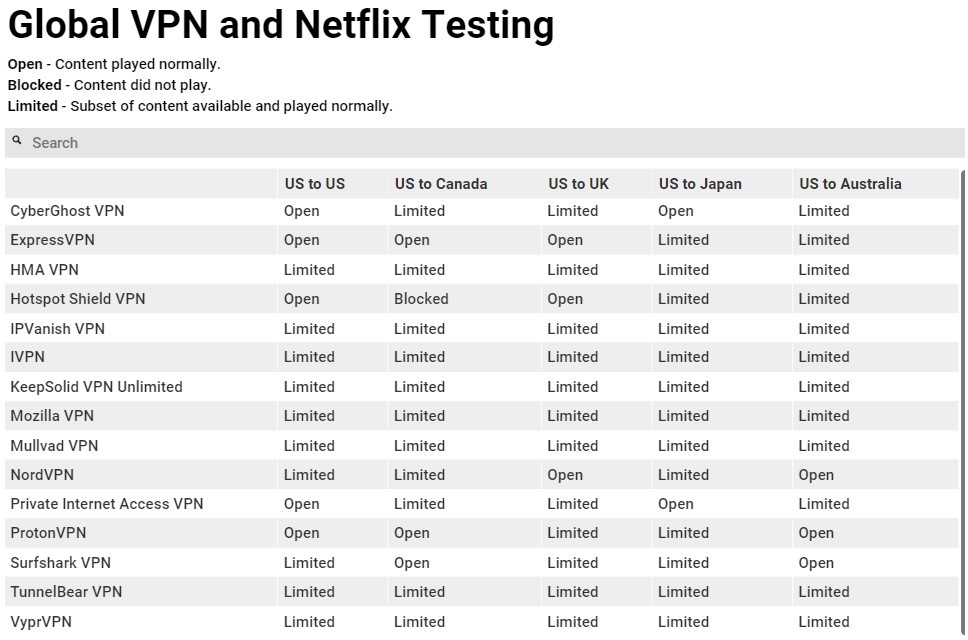 Usar VPN para desbloquear todo el contenido de Netflix.
